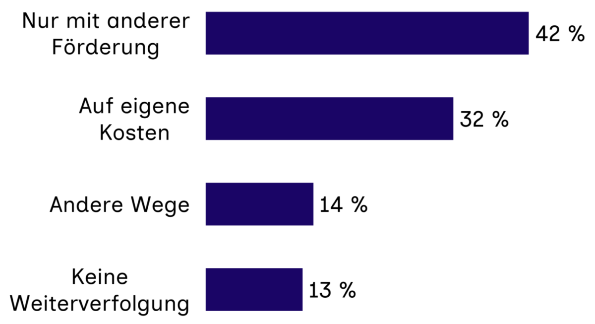 Balkendiagramm, das anzeigt, inwieweit Bewerber*innen für Jahrgang 01 planen, ihre Projektidee auch ohne die Förderung durch den Prototype Fund voranzutreiben: 42 % Nur mit anderer Förderung, 32 % Auf eigene Kosten, 14 % Andere Wege, 13 % Keine Weiterverfolgung.