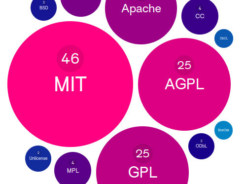 Bunte Kreise, in denen die Namen verschiedener Open-Source-Lizenzen wie GPL, AGPL oder MIT stehen